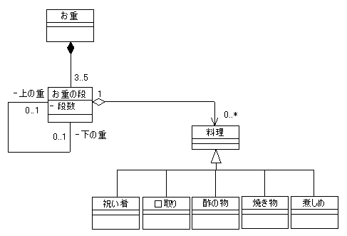 図 5-1 小さい大ちゃん 様の解答モデル - クラス図