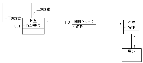 図 6-1 zunoch 様の解答モデル - クラス図