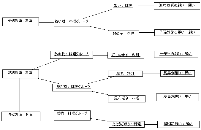 図 6-2 zunoch 様の解答モデル - オブジェクト図