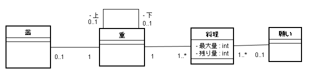 図 1 ニミッツ 様の解答モデル（クラス図）