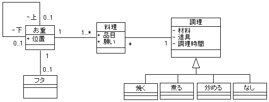 図 2 もぐたん 様の解答モデル（クラス図）