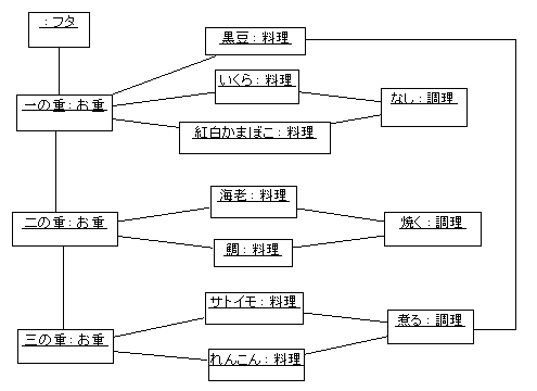 図 3 もぐたん 様の解答モデル（オブジェクト図）