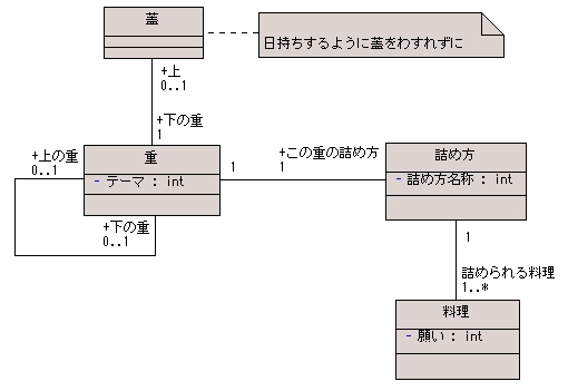 図 4 ８８４ 様の解答モデル（クラス図）