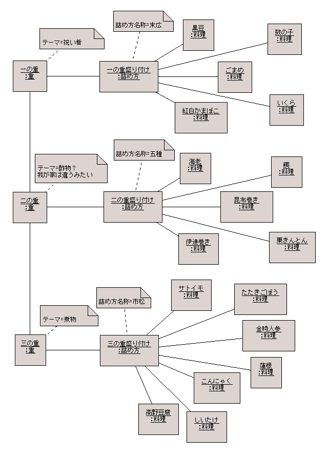 図 5 ８８４ 様の解答モデル（オブジェクト図）