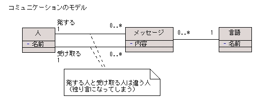 図 5 解答例のクラス図 1（コミュニケーションのモデル）