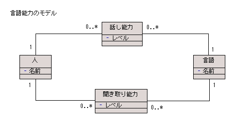 図 6 解答例のクラス図 2（言語能力のモデル）