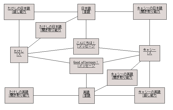 図 8 解答例のオブジェクト図