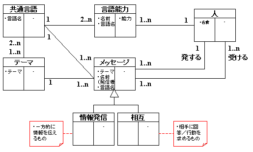 図 1 喜多久保 英美 様の解答モデル（クラス図）