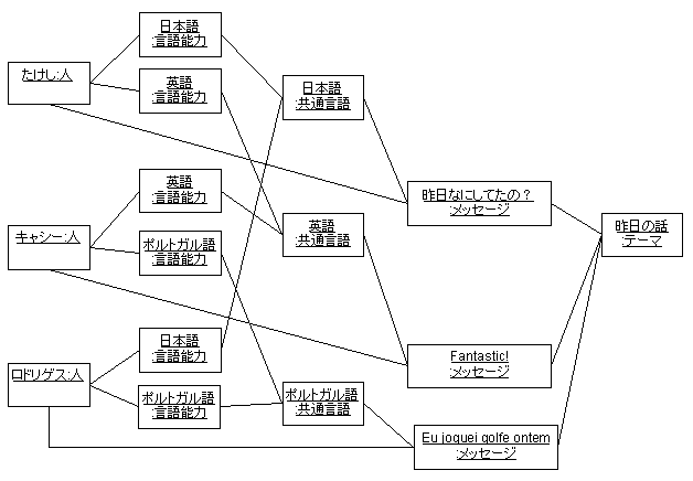 図 2 喜多久保 英美 様の解答モデル（オブジェクト図）