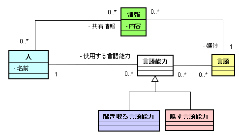 図 3 松田 政博 様の解答モデル（クラス図）