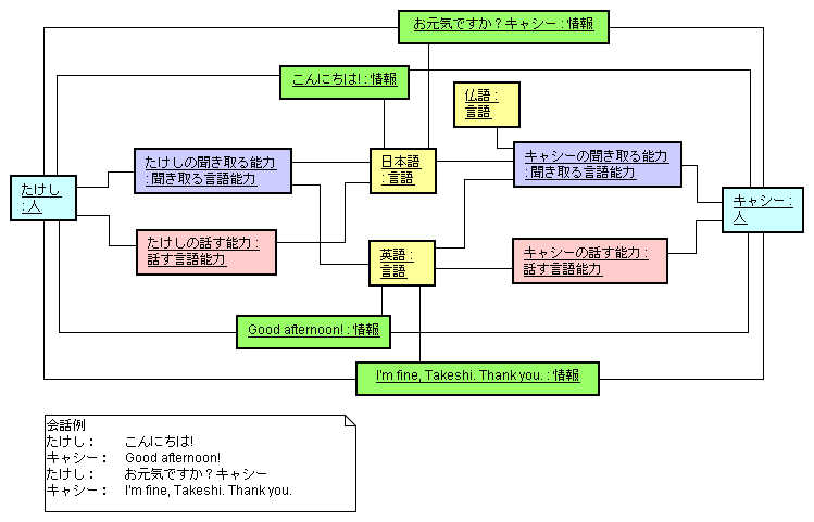 図 4 松田 政博 様の解答モデル（オブジェクト図）