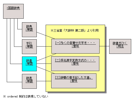 図 8 解答例 1 のオブジェクト図