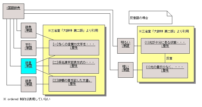 図 10 解答例 2 のオブジェクト図