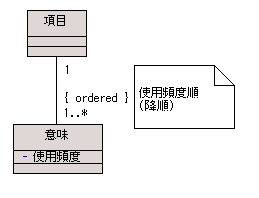 図 2 使用頻度の表現（例）