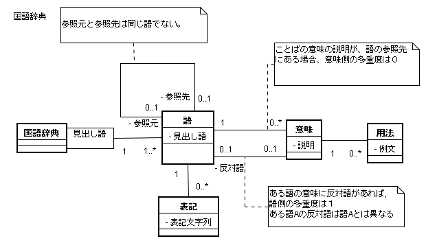 図 1-1 松田政博 様の解答モデル - クラス図