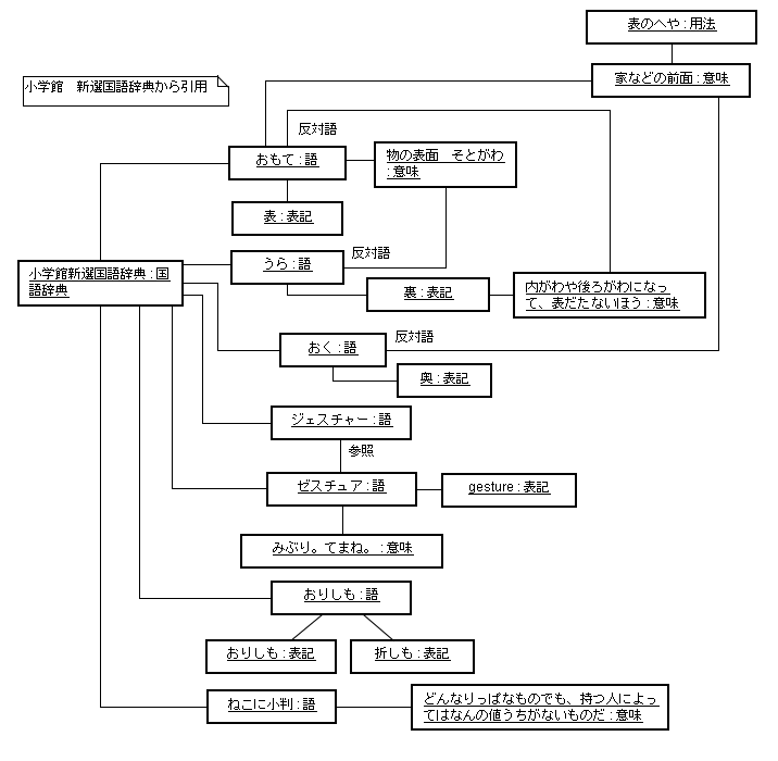 図 1-2 松田政博 様の解答モデル - オブジェクト図