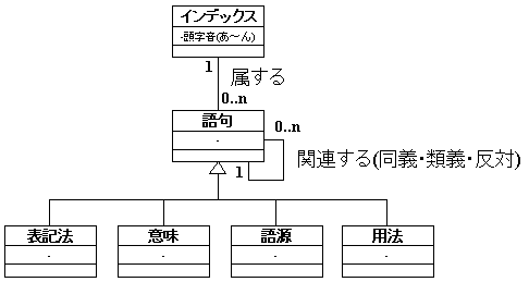 図 2-1 喜多久保英美 様の解答モデル - クラス図