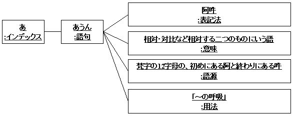 図 2-2 喜多久保英美 様の解答モデル - オブジェクト図