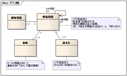 図 3-1 Zak 様の解答モデル - クラス図