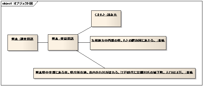 図 3-2 Zak 様の解答モデル - オブジェクト図
