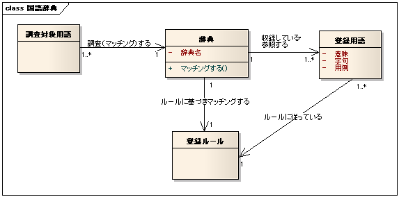 図 4-1 HIRO 様の解答モデル - クラス図