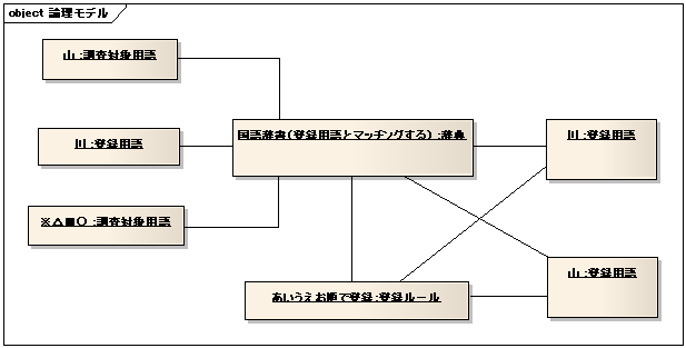 図 4-2 HIRO 様の解答モデル - オブジェクト図