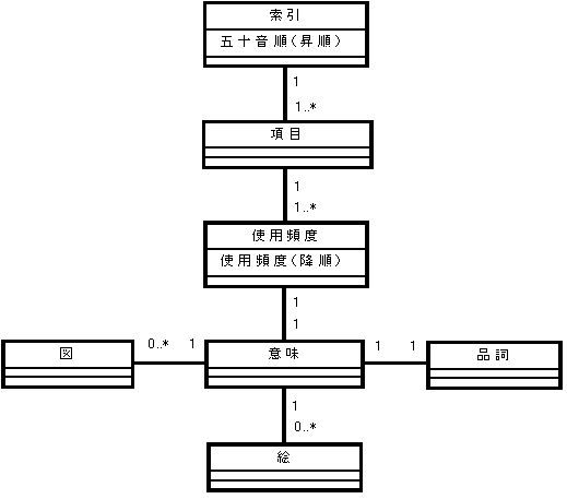 図 1 山下潤 様の解答モデル（クラス図）