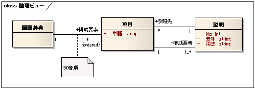 図 3 ありゅ～ 様の解答モデル（クラス図）