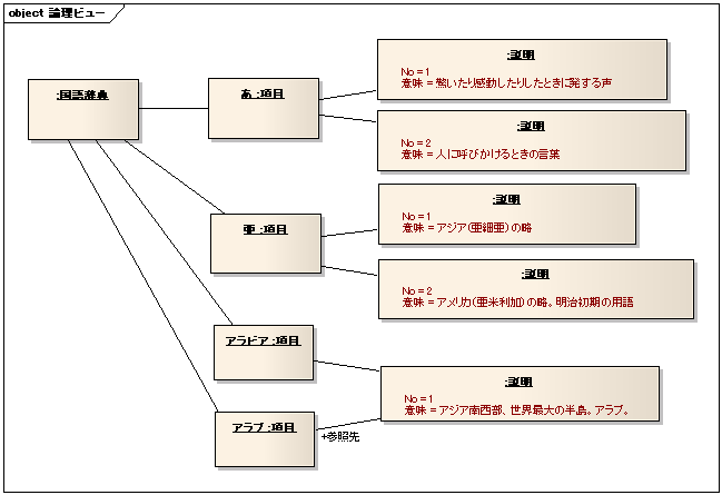 図 4 ありゅ～ 様の解答モデル（オブジェクト図）