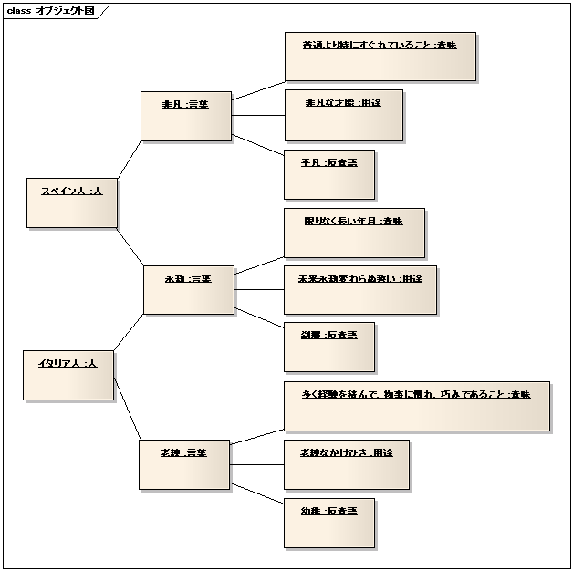 図 6 しのらっぱ 様の解答モデル（オブジェクト図）