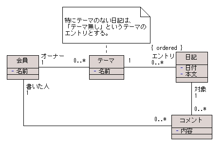 図 7 解答例のクラス図