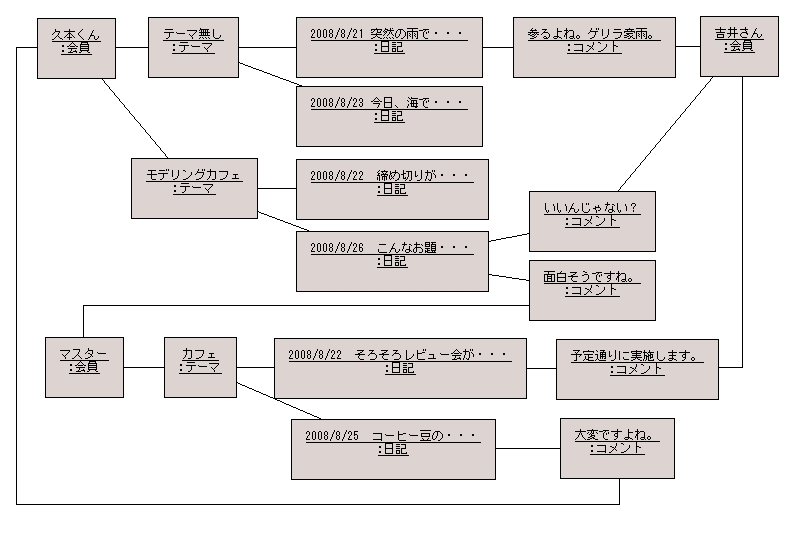 図 6 解答例のオブジェクト図