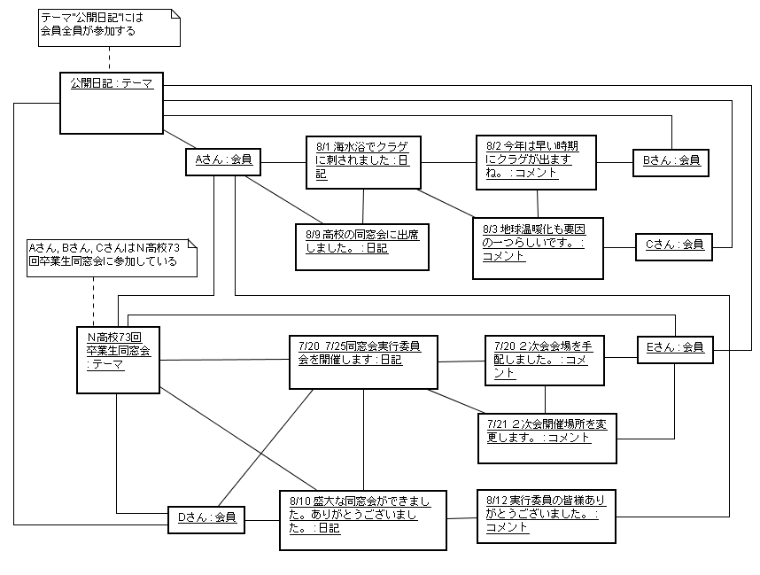 図 1-2 松田政博 様の解答モデル - オブジェクト図