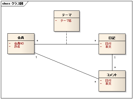 図 2-1 ありゅ～ 様の解答モデル - クラス図