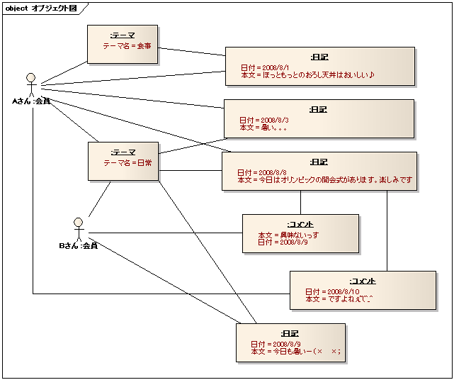 図 2-2 ありゅ～ 様の解答モデル - オブジェクト図