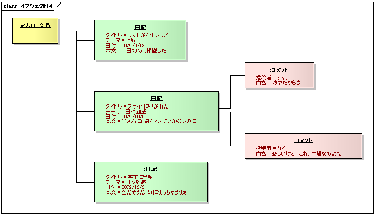 図 2 ランバ・ラル 様の解答モデル（オブジェクト図）