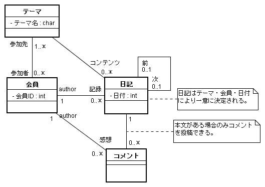 図 3 猫娘 様の解答モデル（クラス図）