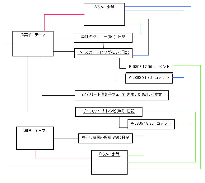 図 4 猫娘 様の解答モデル（オブジェクト図）