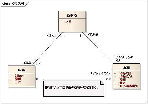 図 1 楢崎 様の解答モデル（クラス図）