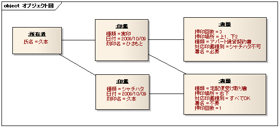 図 2 楢崎 様の解答モデル（オブジェクト図）