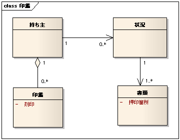 図 3 きのっち 様の解答モデル（クラス図）