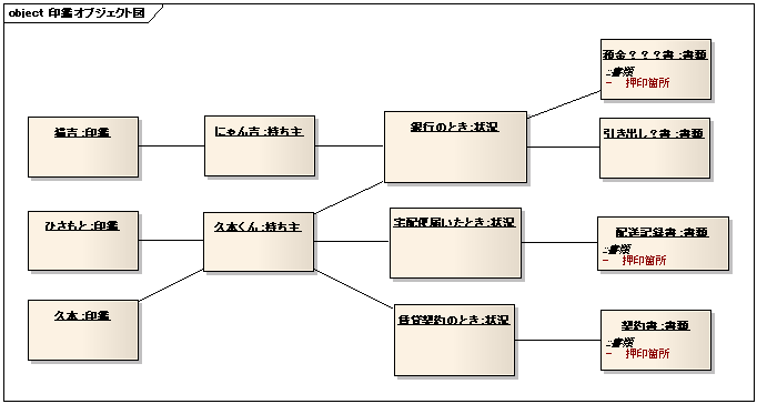 図 4 きのっち 様の解答モデル（オブジェクト図）