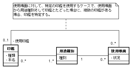 図 5 松田政博 様の解答モデル（クラス図）