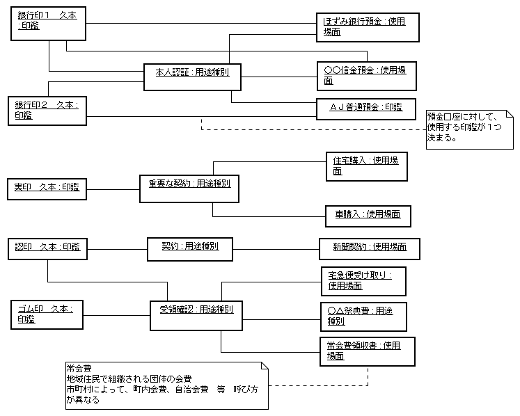 図 6 松田政博 様の解答モデル（オブジェクト図）