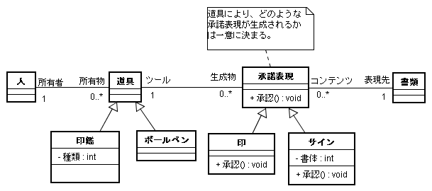 図 7 猫娘 様の解答モデル（クラス図）