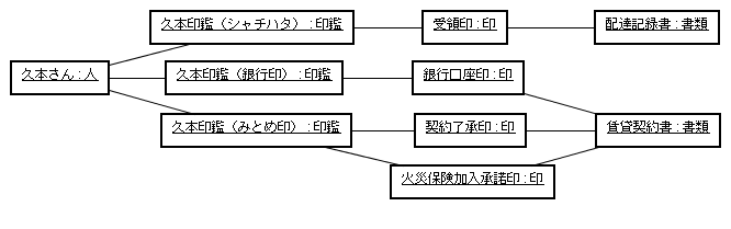 図 8 猫娘 様の解答モデル（オブジェクト図）
