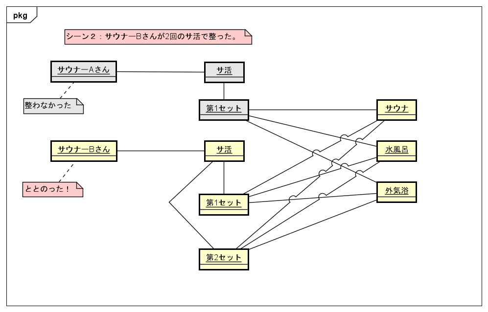 02_オブジェクト図②