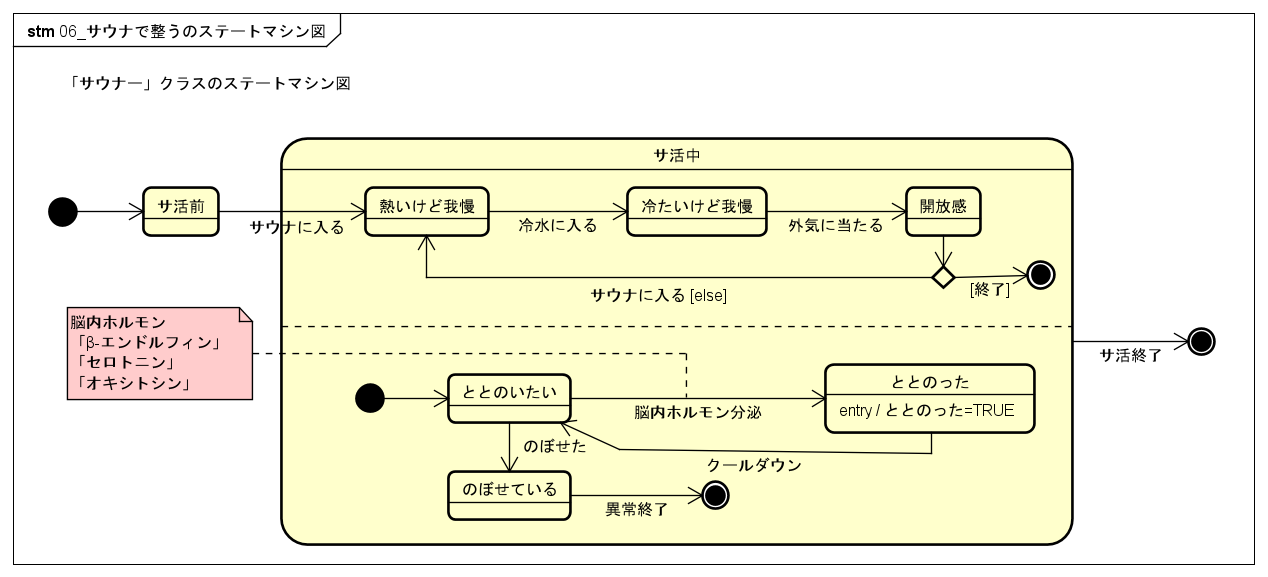 06_サウナでととのうのステートマシン図