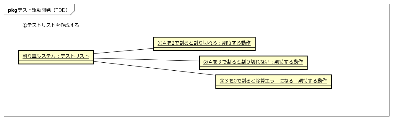 ①テストリストを作成する