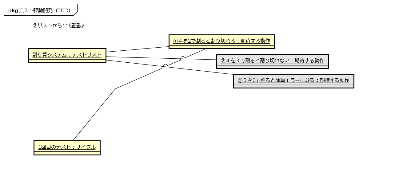 ①テストリストを作成する